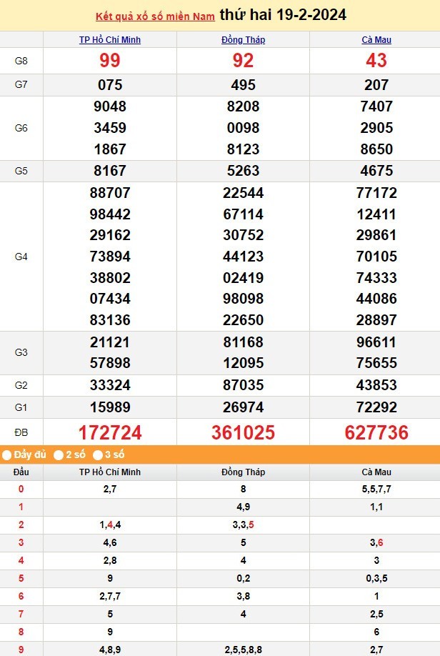 Kết quả Xổ số miền Nam ngày 19/2/2024, KQXSMN ngày 19 tháng 2, XSMN 19/2, xổ số miền Nam hôm nay