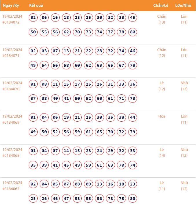 Vietlott 19/2, Kết quả xổ số Keno hôm nay ngày 19/2/2024, Vietlott Keno thứ Hai 19/2