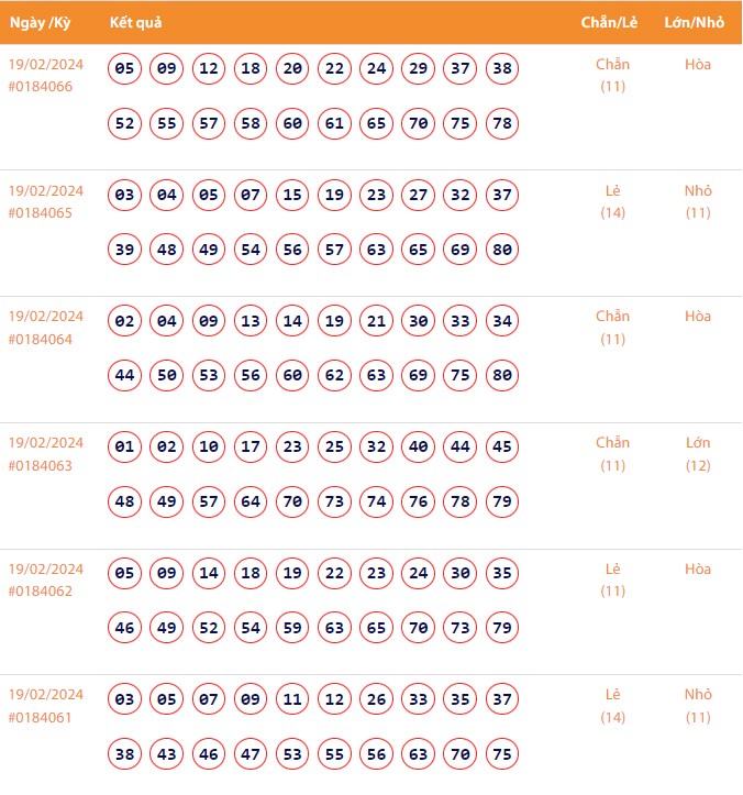 Vietlott 19/2, Kết quả xổ số Keno hôm nay ngày 19/2/2024, Vietlott Keno thứ Hai 19/2