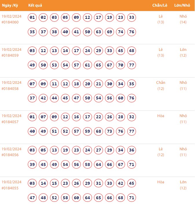 Vietlott 19/2, Kết quả xổ số Keno hôm nay ngày 19/2/2024, Vietlott Keno thứ Hai 19/2