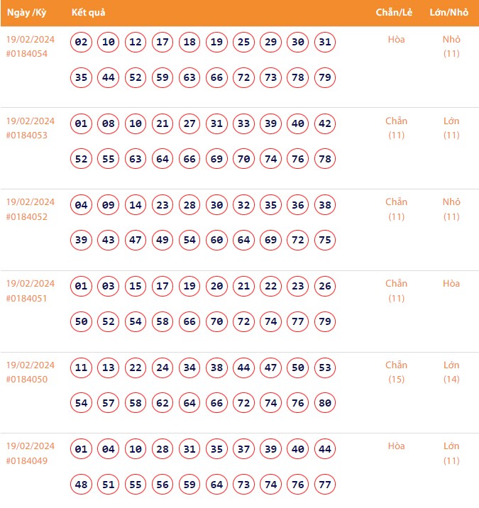 Vietlott 19/2, Kết quả xổ số Keno hôm nay ngày 19/2/2024, Vietlott Keno thứ Hai 19/2