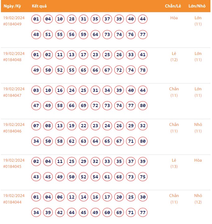 Vietlott 19/2, Kết quả xổ số Keno hôm nay ngày 19/2/2024, Vietlott Keno thứ Hai 19/2