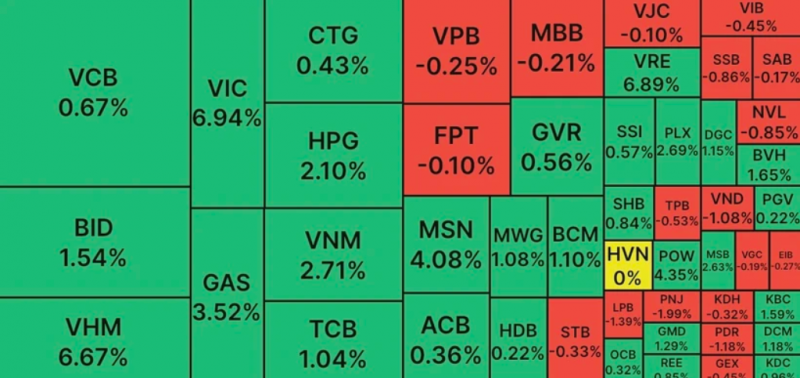 Cổ phiếu họ Vin tăng kịch trần, VN-Index đóng cửa ở mốc 1.224,97 điểm