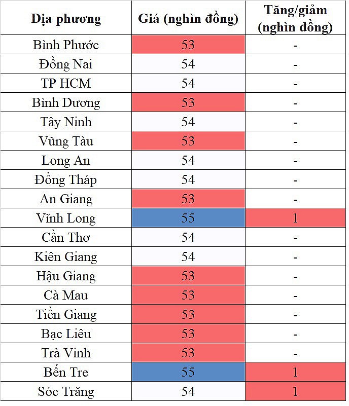 Giá heo hơi miền Nam hôm nay 20/2/2024 tăng nhẹ