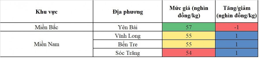 Biến động giá heo hơi