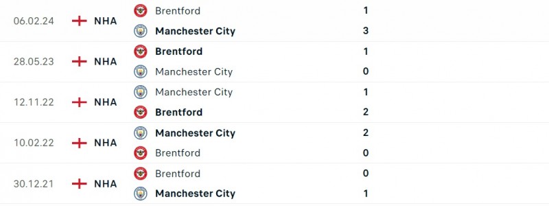 Nhận định bóng đá Man City và Brentford (02h30 ngày 21/02), đá bù vòng 18 Ngoại hạng Anh