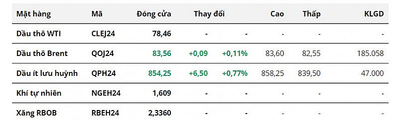 Giá dầu tiếp tục tăng khi căng thẳng địa chính trị dai dẳng