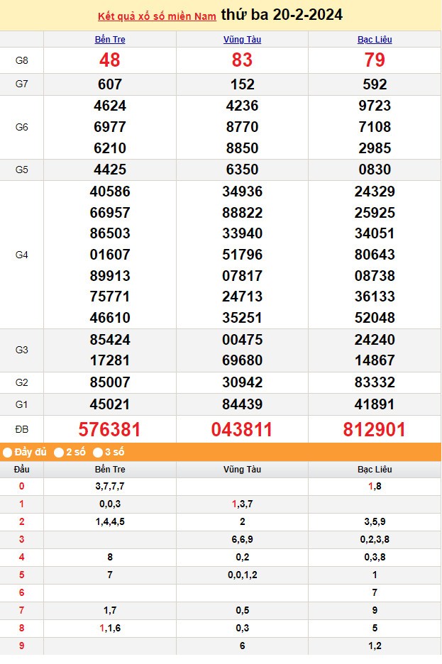 Kết quả Xổ số miền Nam ngày 20/2/2024, KQXSMN ngày 20 tháng 2, XSMN 20/2, xổ số miền Nam hôm nay
