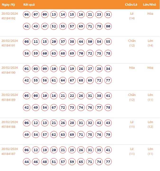 Vietlott 20/2, Kết quả xổ số Keno hôm nay ngày 20/2/2024, Vietlott Keno thứ Ba 20/2