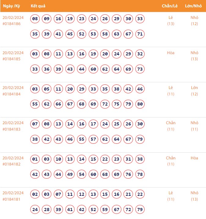 Vietlott 20/2, Kết quả xổ số Keno hôm nay ngày 20/2/2024, Vietlott Keno thứ Ba 20/2