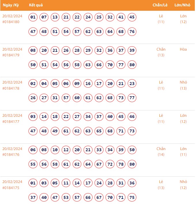 Vietlott 20/2, Kết quả xổ số Keno hôm nay ngày 20/2/2024, Vietlott Keno thứ Ba 20/2