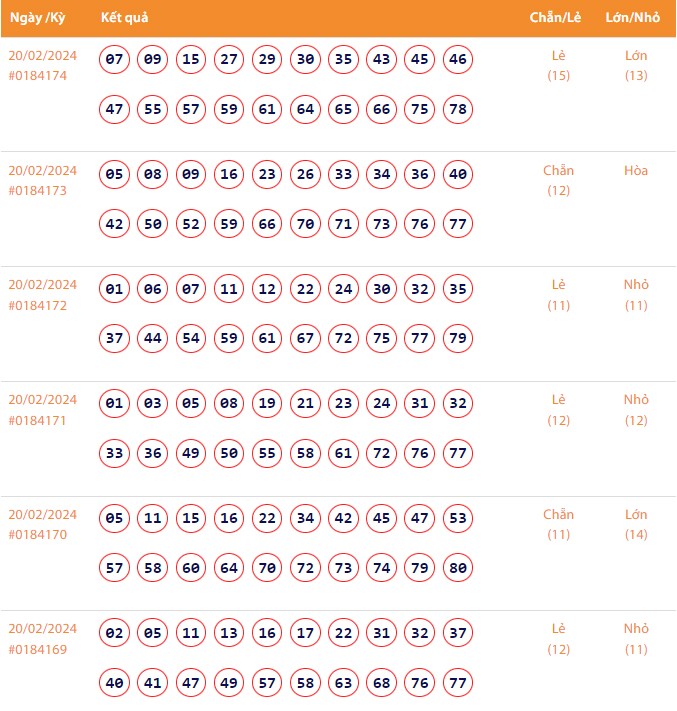 Vietlott 20/2, Kết quả xổ số Keno hôm nay ngày 20/2/2024, Vietlott Keno thứ Ba 20/2