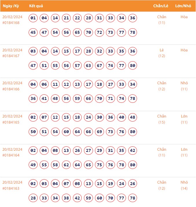 Vietlott 20/2, Kết quả xổ số Keno hôm nay ngày 20/2/2024, Vietlott Keno thứ Ba 20/2