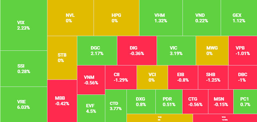 Tăng phiên thứ 7 liên tiếp, VN-Index cán mốc 1.230 điểm