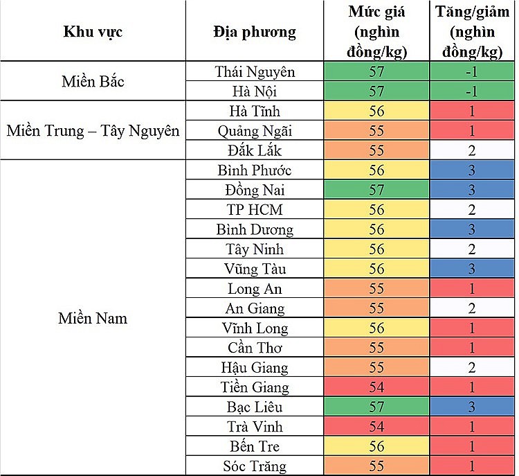 Biến động giá heo hơi