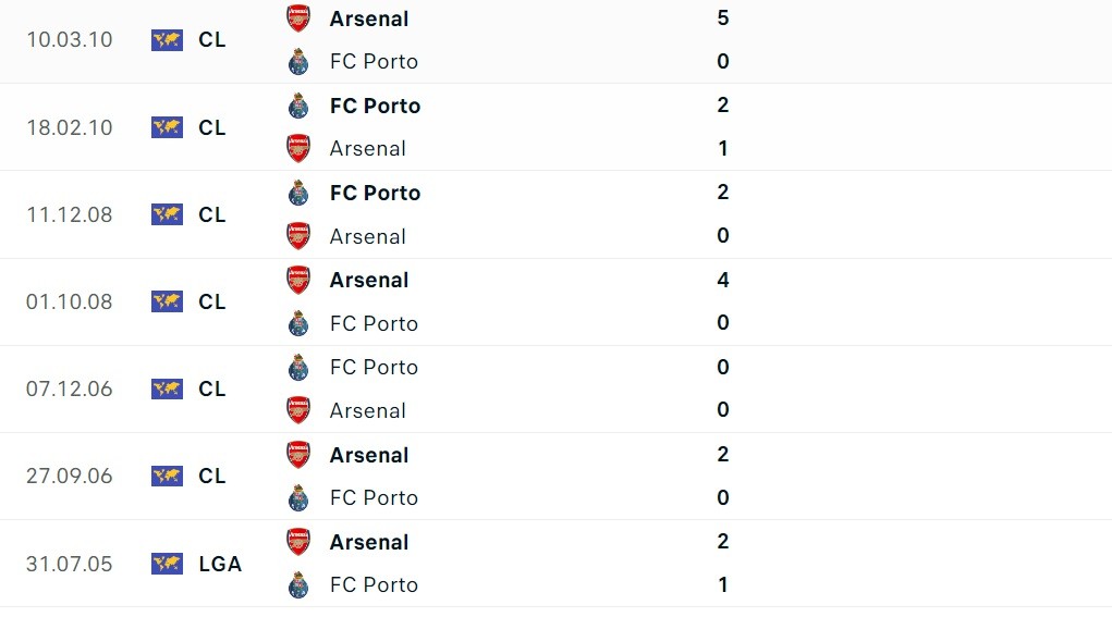 Nhận định bóng đá Porto và Arsenal (03h00 ngày 22/2), Vòng 1/8 Champions League