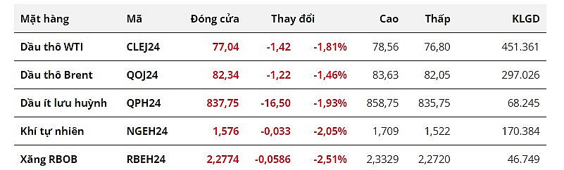 Giá dầu suy yếu trước mối lo ngại về nhu cầu