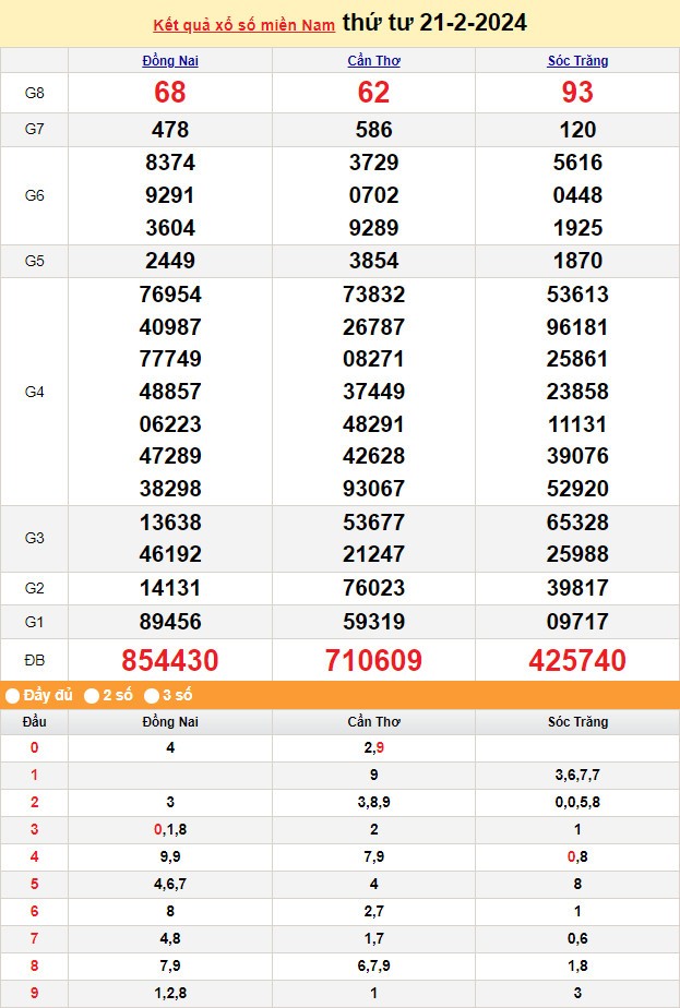 XSMN 22/2, Kết quả xổ số miền Nam hôm nay 22/2/2024, xổ số miền Nam ngày 22 tháng 2,trực tiếp XSMN 22/2
