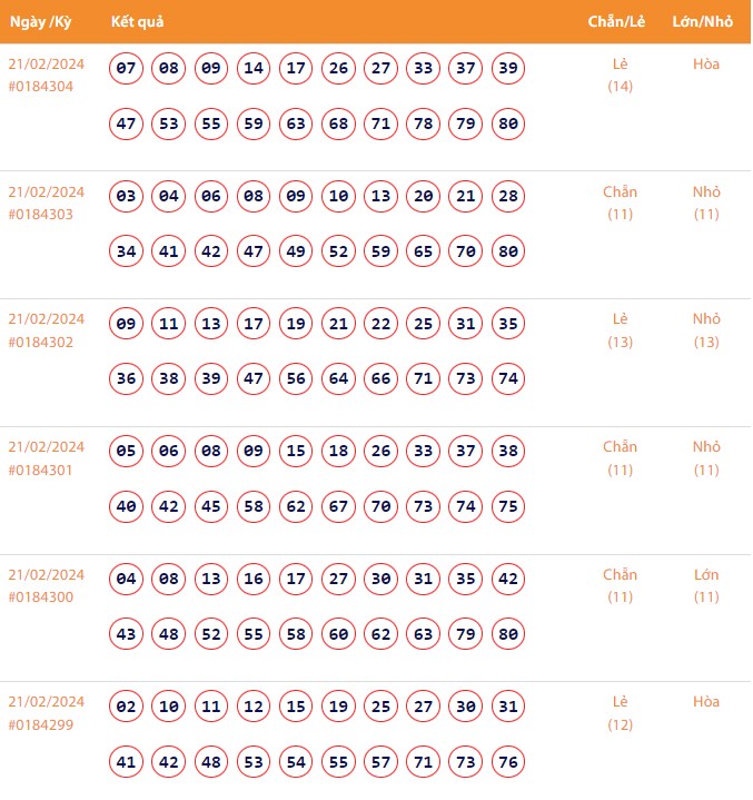 Vietlott 21/2, Kết quả xổ số Keno hôm nay ngày 21/2/2024, Vietlott Keno thứ Tư 21/2