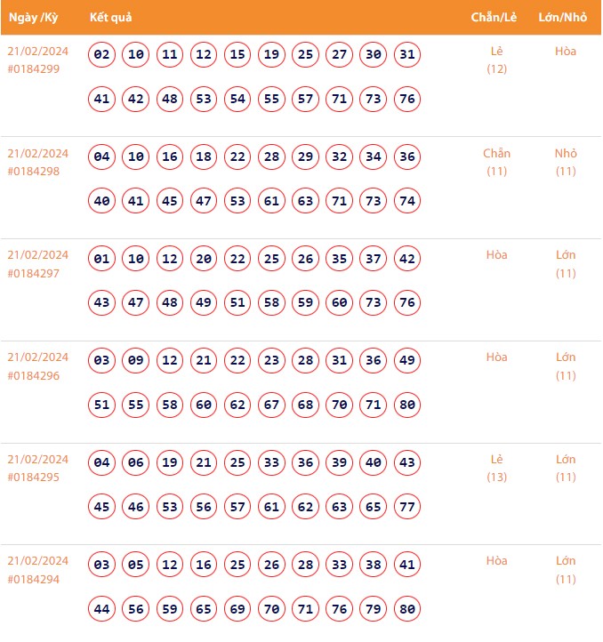 Vietlott 21/2, Kết quả xổ số Keno hôm nay ngày 21/2/2024, Vietlott Keno thứ Tư 21/2