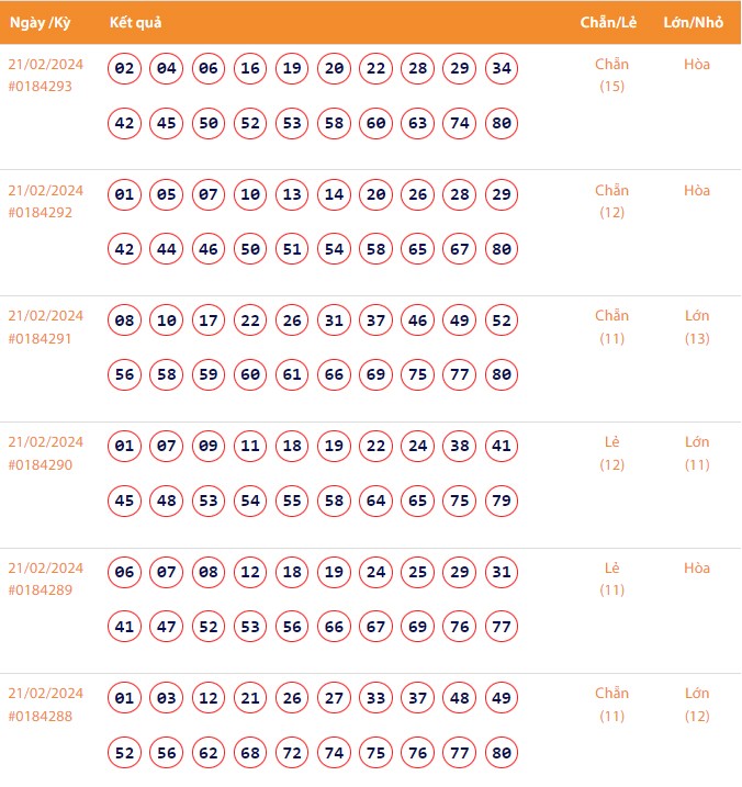 Vietlott 21/2, Kết quả xổ số Keno hôm nay ngày 21/2/2024, Vietlott Keno thứ Tư 21/2