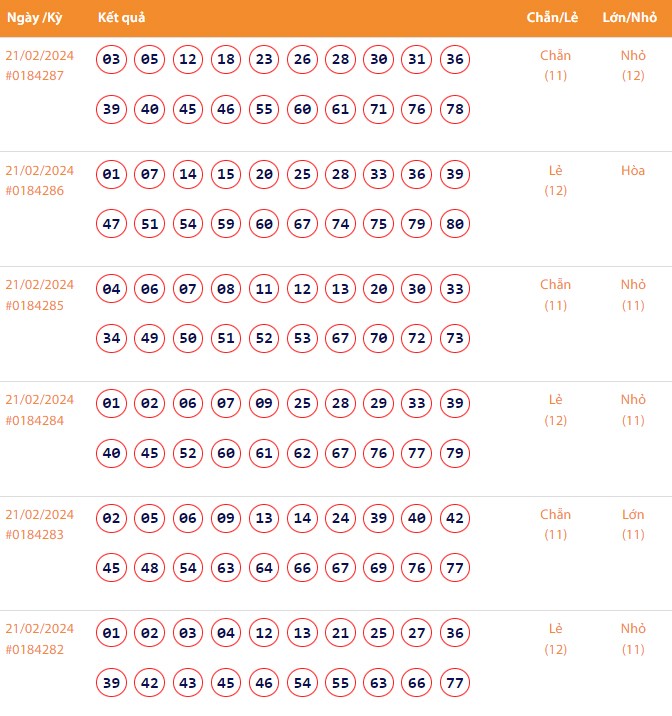 Vietlott 21/2, Kết quả xổ số Keno hôm nay ngày 21/2/2024, Vietlott Keno thứ Tư 21/2