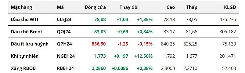 Lo ngại nguồn cung toàn cầu thắt chặt đẩy giá dầu bật tăng 1%