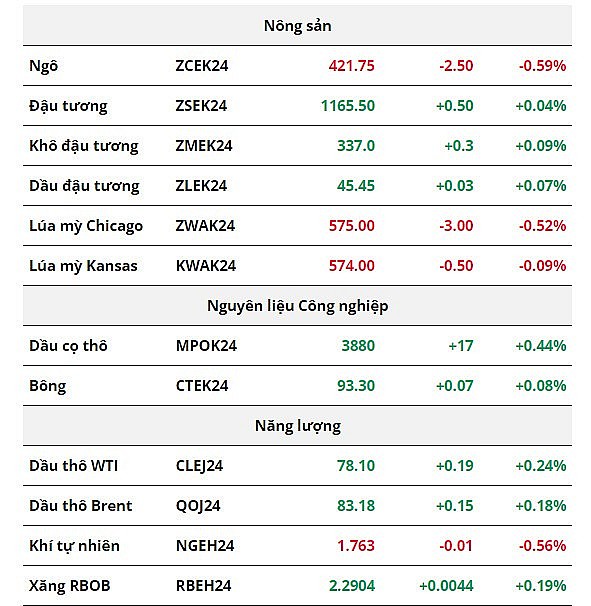 Giá dầu thô nối dài đà tăng, thị trường ngô chịu sức ép