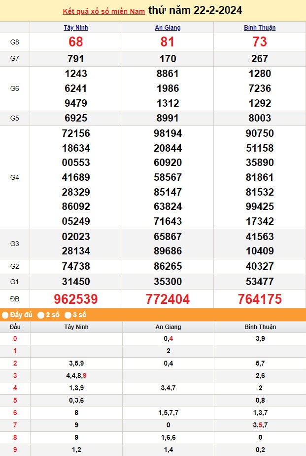 Kết quả Xổ số miền Nam ngày 22/2/2024, KQXSMN ngày 22 tháng 2, XSMN 22/2, xổ số miền Nam hôm nay