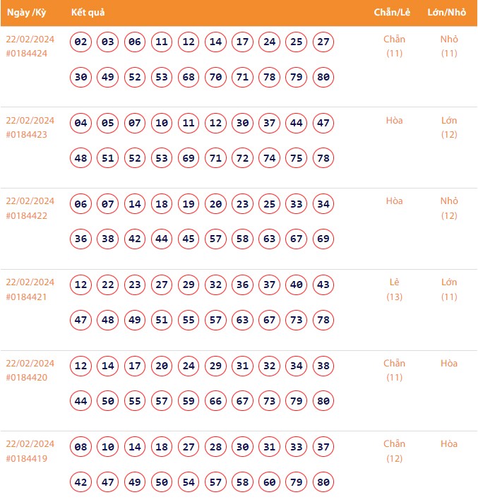 Vietlott 22/2, Kết quả xổ số Keno hôm nay ngày 22/2/2024, Vietlott Keno thứ Năm 22/2