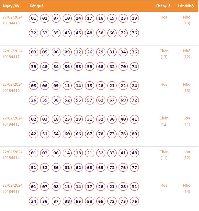 Vietlott 22/2, Kết quả xổ số Keno hôm nay ngày 22/2/2024, Vietlott Keno thứ Năm 22/2