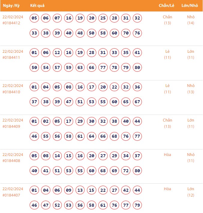Vietlott 22/2, Kết quả xổ số Keno hôm nay ngày 22/2/2024, Vietlott Keno thứ Năm 22/2