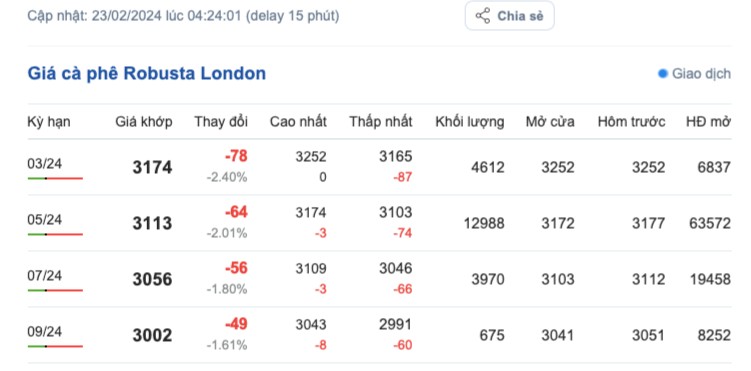 Giá cà phê hôm nay, 23/2/2024: Giá cà phê trong nước