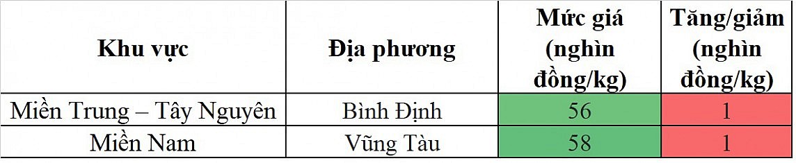 Biến động giá heo hơi