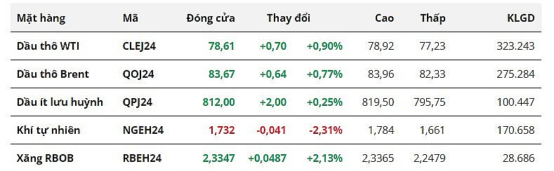 Giá dầu duy trì đà tăng khi căng thẳng tại Trung Đông leo thang