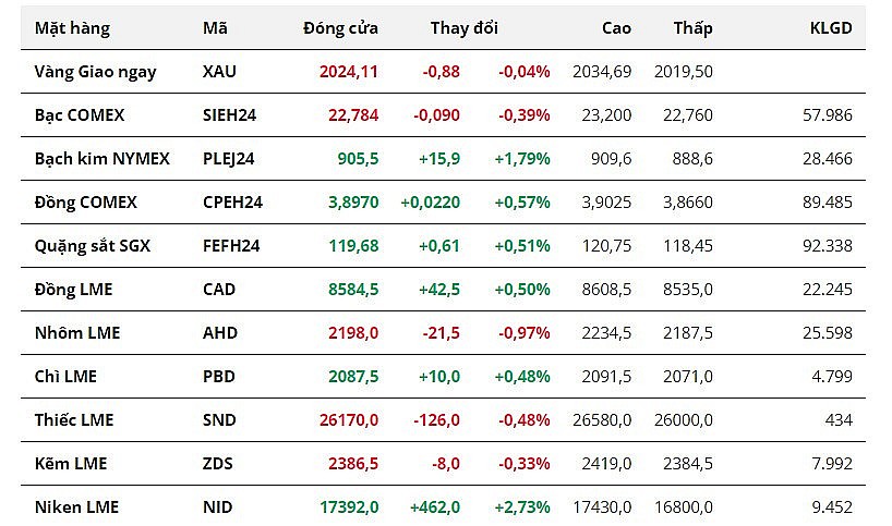 Giá đồng COMEX tăng phiên thứ 5 liên tiếp trước rủi ro lệnh trừng phạt Nga