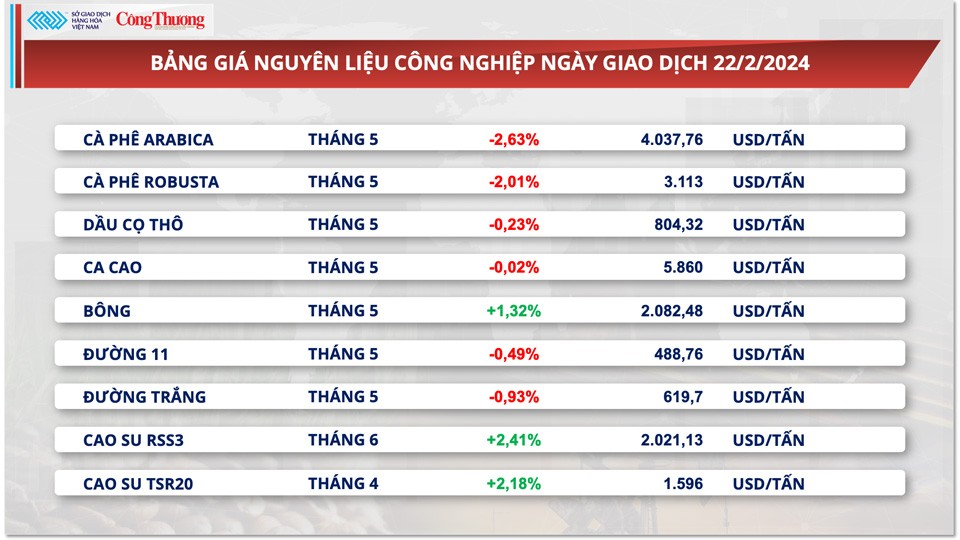 Giá cà phê Robusta quay đầu giảm 2% sau 2 phiên tăng nhẹ