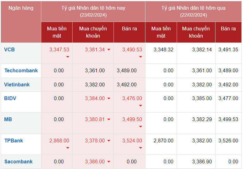 Tỷ giá Nhân dân tệ hôm nay 23/2/2024