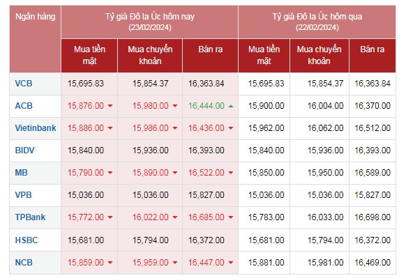 Tỷ giá AUD hôm nay 23/2/2024: Giá đô la Úc tiếp đà giảm