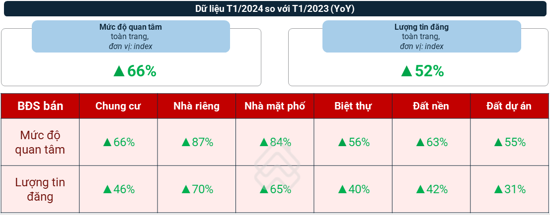 Thị trường bất động sản đang ấm lại sau Tết?