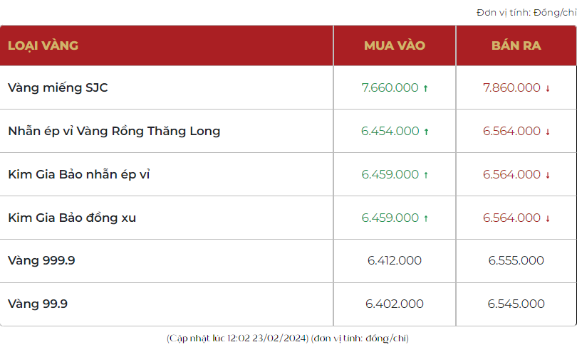 Giá vàng tăng mạnh nhất một tuần, vàng SJC tiến mốc 79 triệu đồng/lượng