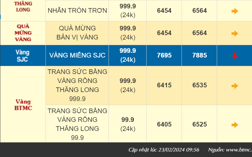 Giá vàng tăng mạnh nhất một tuần, vàng SJC tiến mốc 79 triệu đồng/lượng