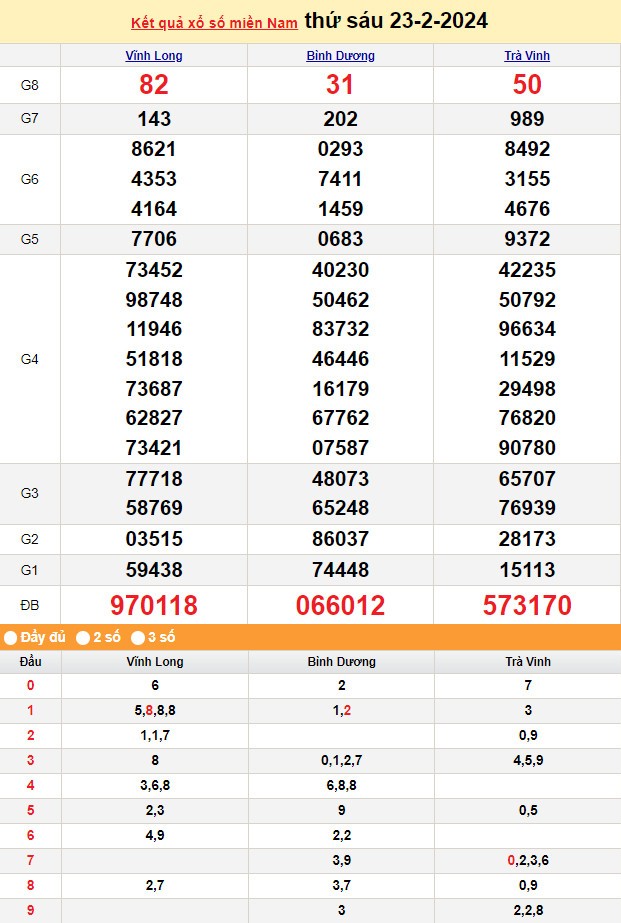 Kết quả Xổ số miền Nam ngày 24/2/2024, KQXSMN ngày 24 tháng 2, XSMN 24/2, xổ số miền Nam hôm nay