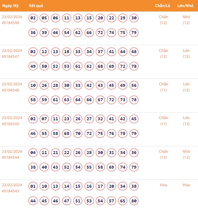 Vietlott 23/2, Kết quả xổ số Keno hôm nay ngày 23/2/2024, Vietlott Keno thứ Sáu 23/2