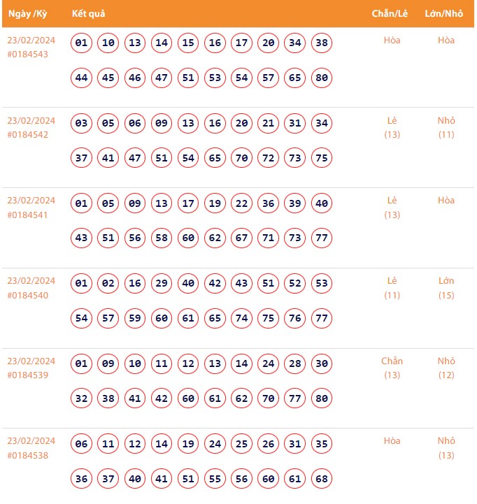 Vietlott 23/2, Kết quả xổ số Keno hôm nay ngày 23/2/2024, Vietlott Keno thứ Sáu 23/2