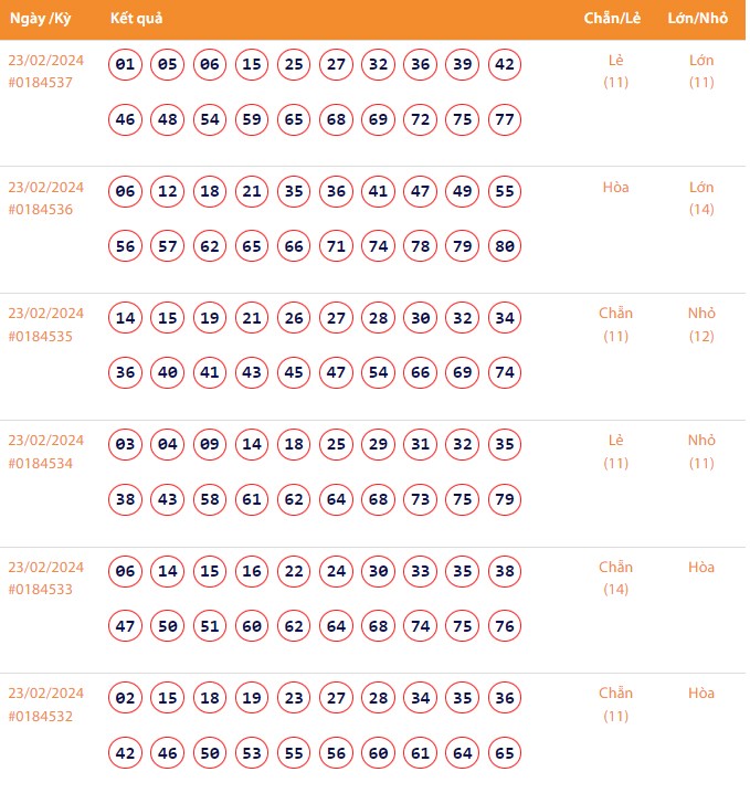 Vietlott 23/2, Kết quả xổ số Keno hôm nay ngày 23/2/2024, Vietlott Keno thứ Sáu 23/2