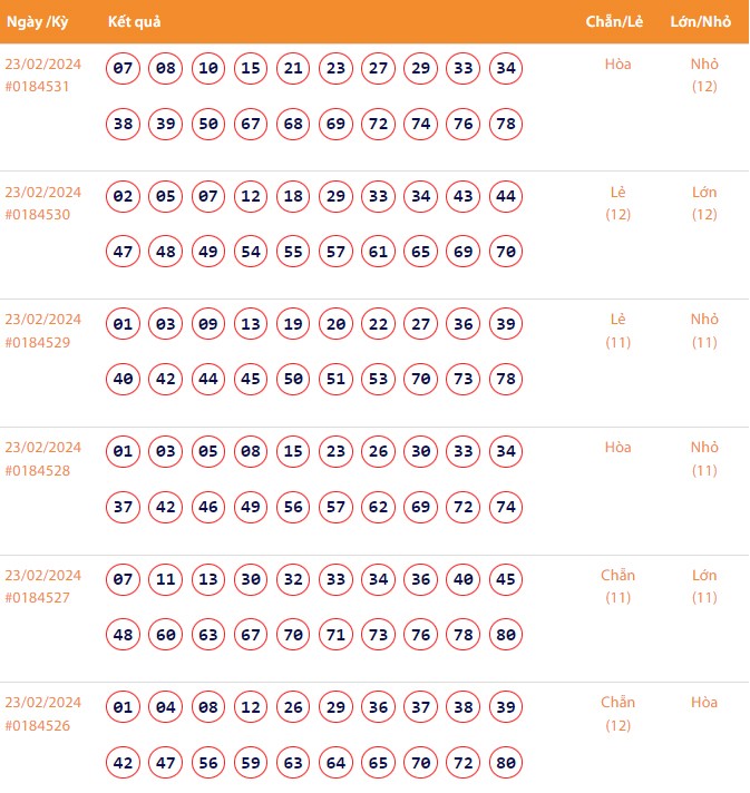 Vietlott 23/2, Kết quả xổ số Keno hôm nay ngày 23/2/2024, Vietlott Keno thứ Sáu 23/2