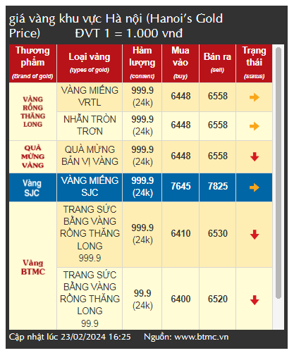 Giá vàng trên đỉnh cao, rủi ro đẩy về phía nguời dùng