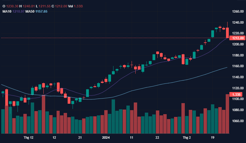 Phiên giao dịch cuối tuần đỏ lửa, VN-Index lao dốc không phanh về mốc 1.212 điểm