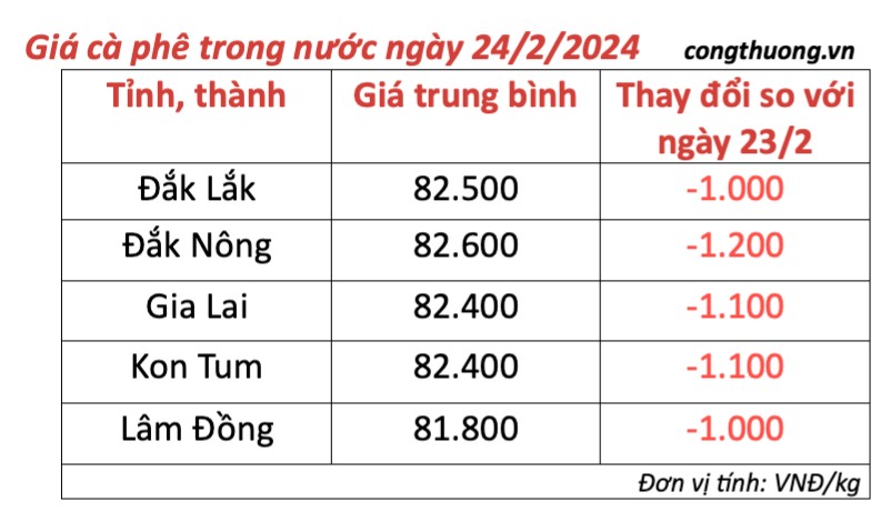 Giá cà phê hôm nay, 24/2/2024: Giá cà phê trong nước